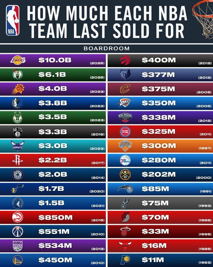 来看各队上次售价！都涨麻了！拉科布4.5亿入手勇士如今估值88亿