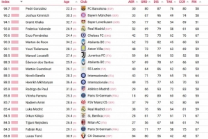 kaiyun-CIES评最佳防守中场TOP20：佩德里、基米希、扎卡位居前三