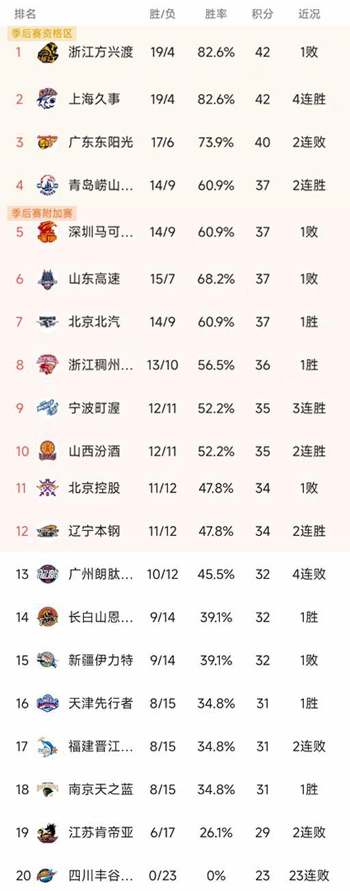 kaiyun-CBA最新积分榜：上海双杀广东，北京第7，深圳双加时3分憾负